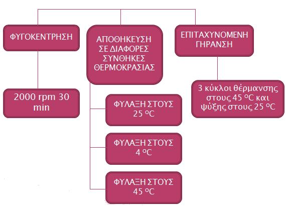 Δείγματα τόσο από τα συμβατικά όσο και από το νανογαλακτώματα υποβλήθηκαν στη δοκιμασία της επιταχυνόμενης γήρανσης, η οποία περιελάμβανε τρεις κύκλους εναλλαγής μεταξύ θέρμανσης στους 45 ο C και