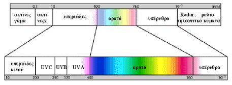 Εικόνα 23. Το ηλιακό φάσμα [83] 5.2 Υπεριώδης ακτινοβολία Η υπεριώδης ηλιακή ακτινοβολία (UV Radiation) ανήκει στο φάσμα της ηλιακής ακτινοβολίας που φτάνει στην επιφάνεια της γης σε μικρή ένταση.