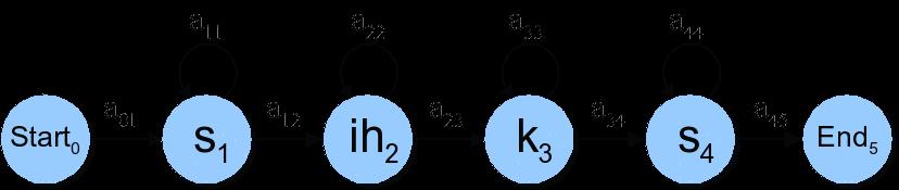 Αναγνώριση λέξεων με HMMs P(s s) P(ih ih) P(k k) P(s s) Τροποποιημένο σχήμα από τις διαφάνειες των Jurafsky & Martin (2008).