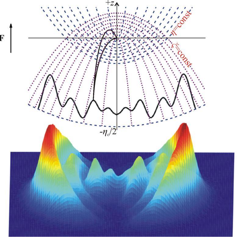 Μικροσκοπία Φωτοϊονισμού: Παρατήρηση της Κυματοσυνάρτησης του ηλεκτρονίου (Κβαντική Συμβολή) (2/2) Ηλεκτρικό πεδίο Ανιχνευτής