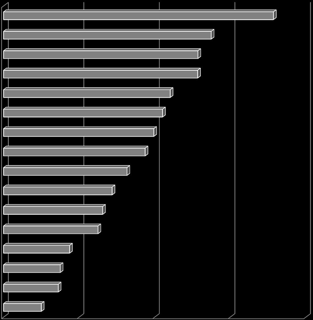 Επαγγελματικές κατηγορίες (%) Επιστήμες υπολογιστών 71,43 Τέχνες/ γραφικές τέχνες Αθλητισμός Επιστήμες επιχειρήσεων & διοίκησης 55 51,45 51,39 Νομικές επιστήμες Θετικές επιστήμες Κοινωνικές επιστημές