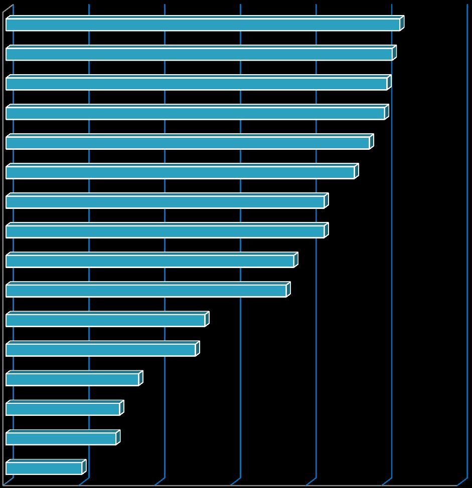 Επαγγελματικές κατηγορίες (%) Επιστήμες υπολογιστών Αθλητισμός Στρατιωτικά & αστυνομικά επαγγέλματα Επιστήμες επιχειρήσεων & διοίκησης Νομικές επιστήμες Θετικές επιστήμες Κοινωνικές επιστημές