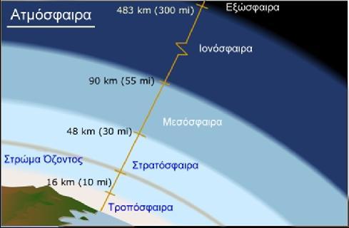 78% άζωτο, 21%οξυγόνο, υδρατμούς και άλλα άερια όπως δοξείδιο του άνθρακα (0,035%) Υδρόσφαιρα (71% έκτασης της