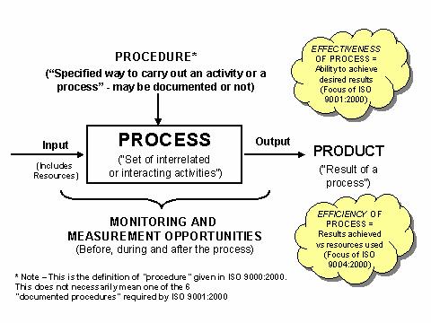 Σχήμα 1: Σχηματική παρουσίαση μιας Διεργασίας Πηγή: www.iso.ch Ο ανταγωνισμός οδηγεί τις επιχειρήσεις σε μια συνεχή προσπάθεια για την βελτίωση της απόδοσής τους και της αποτελεσματικότητά τους.