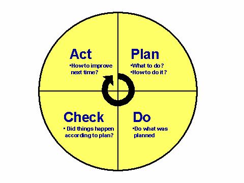 κύκλος PDCA (Plan-Do-Check-Act), είναι ένας κύκλος ο οποίος δίνει έμφαση σε αυτή την συνεχή βελτίωση της διεργασίας.