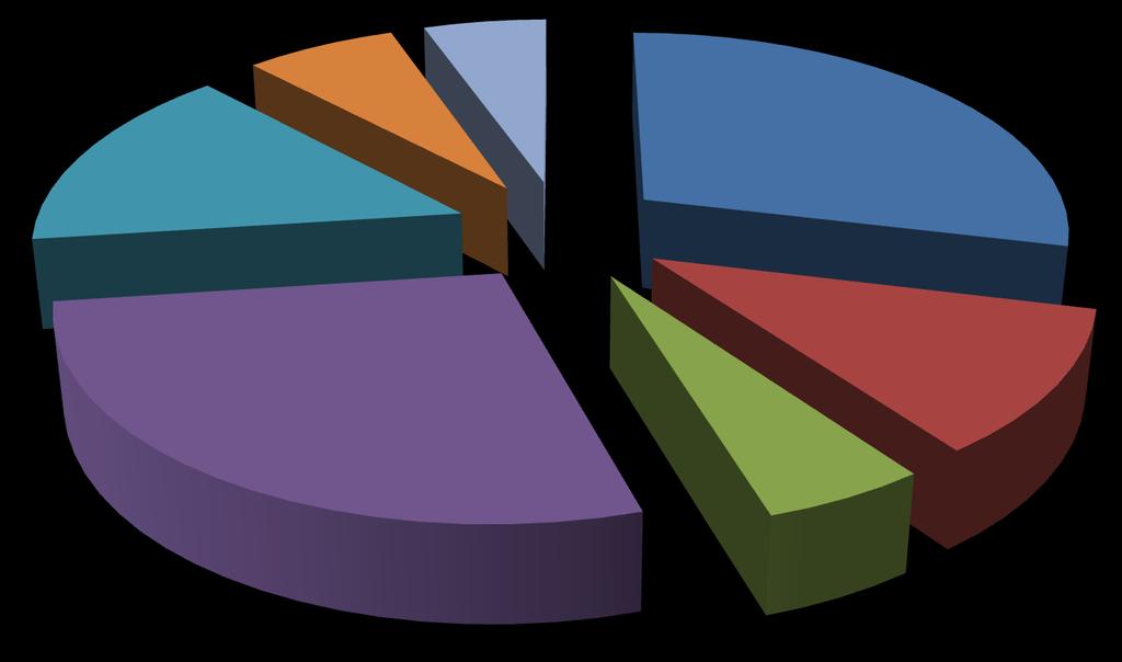 Χρηματοδοτήσεις ανά Ερευνητική Περιοχή 2010-2014 5.
