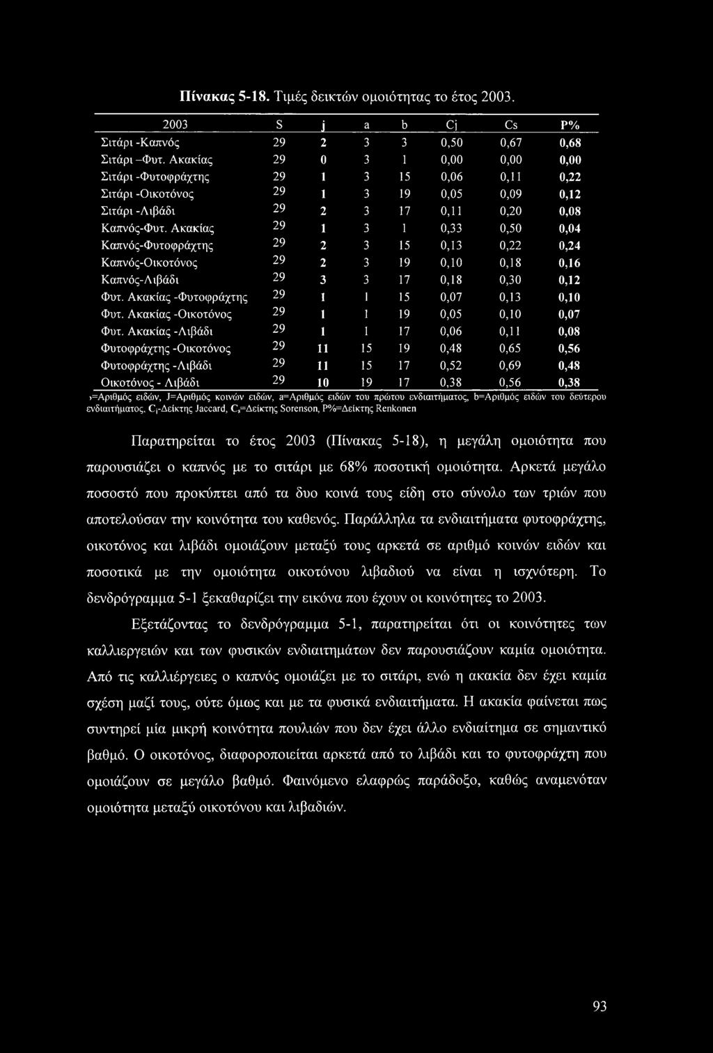 Ακακίας 29 1 3 1 0,33 0,50 0,04 Καπνός-Φυτοφράχτης 29 2 3 15 0,13 0,22 0,24 Καπνός-Οικοτόνος 29 2 3 19 0,10 0,18 0,16 Καπνός-Λιβάδι 29 3 3 17 0,18 0,30 0,12 Φυτ.