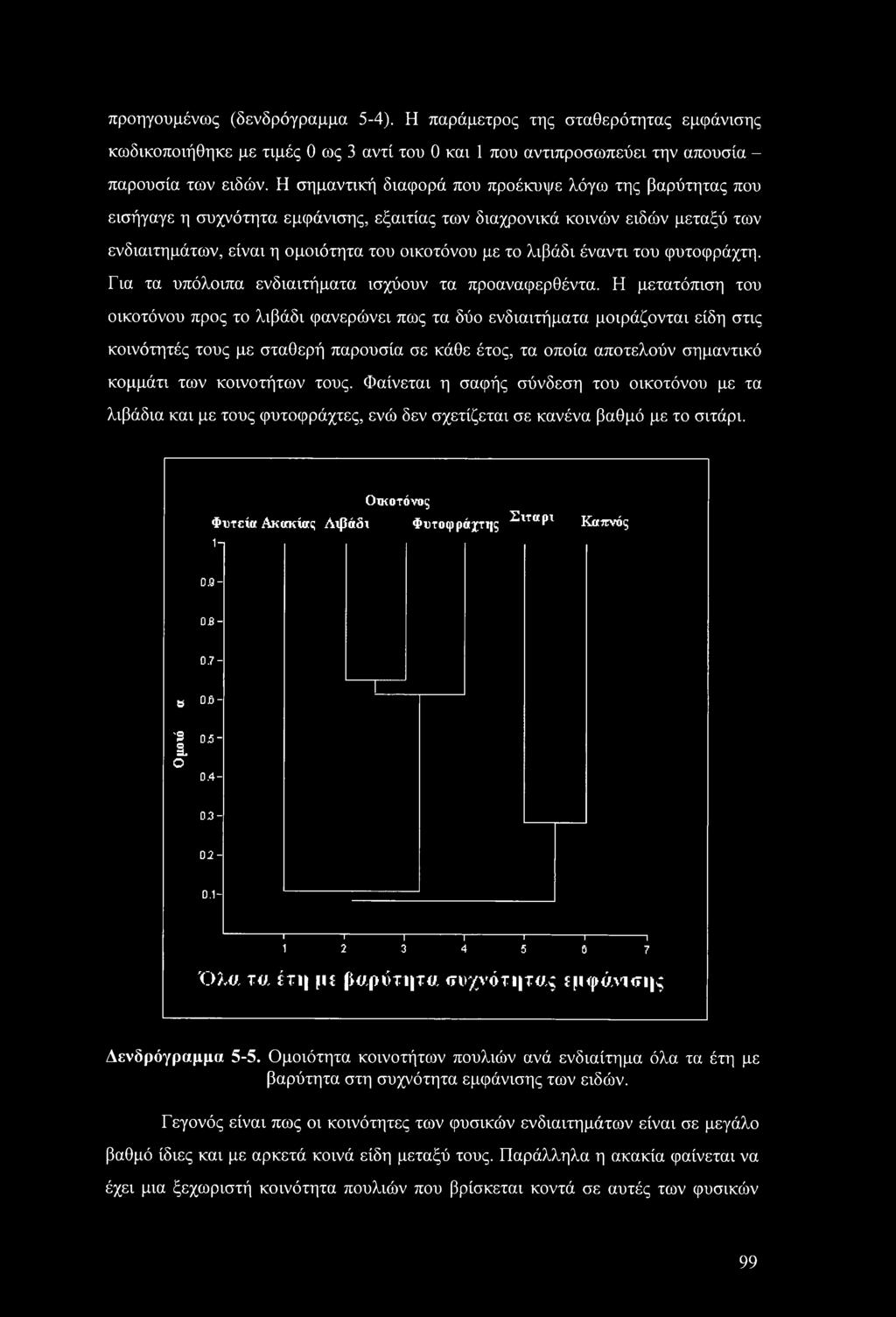 προηγουμένως (δενδρόγραμμα 5-4). Η παράμετρος της σταθερότητας εμφάνισης κωδικοποιήθηκε με τιμές 0 ως 3 αντί του 0 και 1 που αντιπροσωπεύει την απουσία - παρουσία των ειδών.