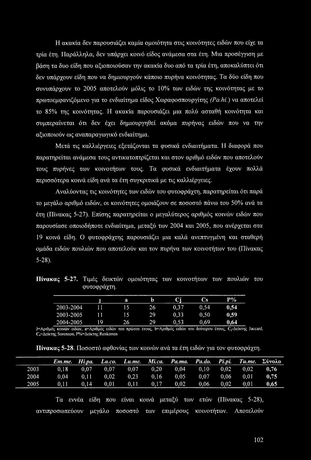 Τα δύο είδη που συνυπάρχουν το 2005 αποτελούν μόλις το 10% των ειδών της κοινότητας με το πρωτοεμφανιζόμενο για το ενδιαίτημα είδος Χωραφοσπουργίτης (Pa.hi.) να αποτελεί το 85% της κοινότητας.