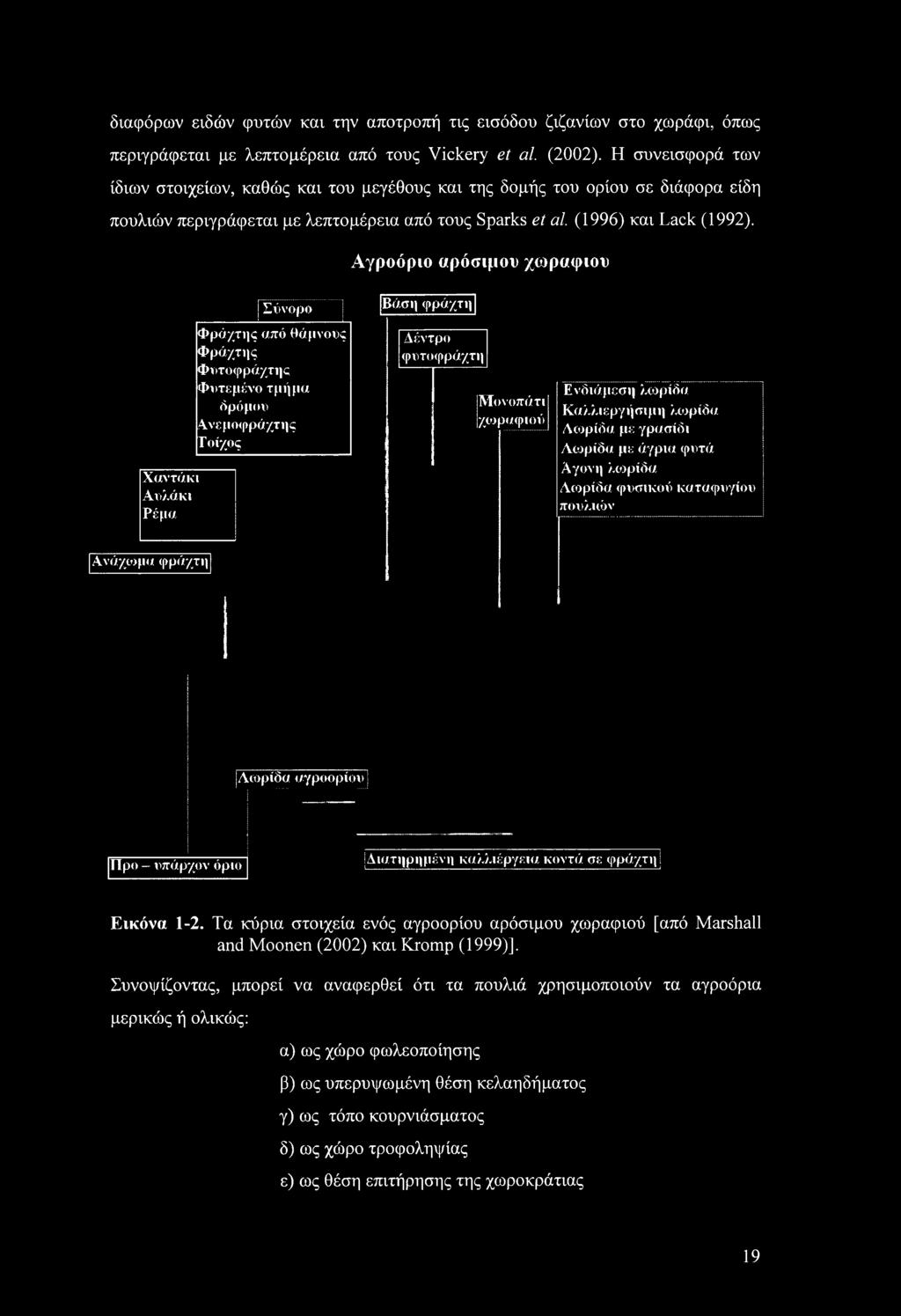 Αγροόριο αρόσιμου χωραφιού Χαντάκι Αυλάκι Ρέμα Σύνορο Φράχτης από θάμνους Φράχτης Φυτοφράχτης Φυτεμένο τμήμα δρόμου Ανεμοφράχτης Τοίχος Βάση φράχτη Δέντρο φυτοφράχτη Μονοπάτι χωραφιού Ενδιάμεση