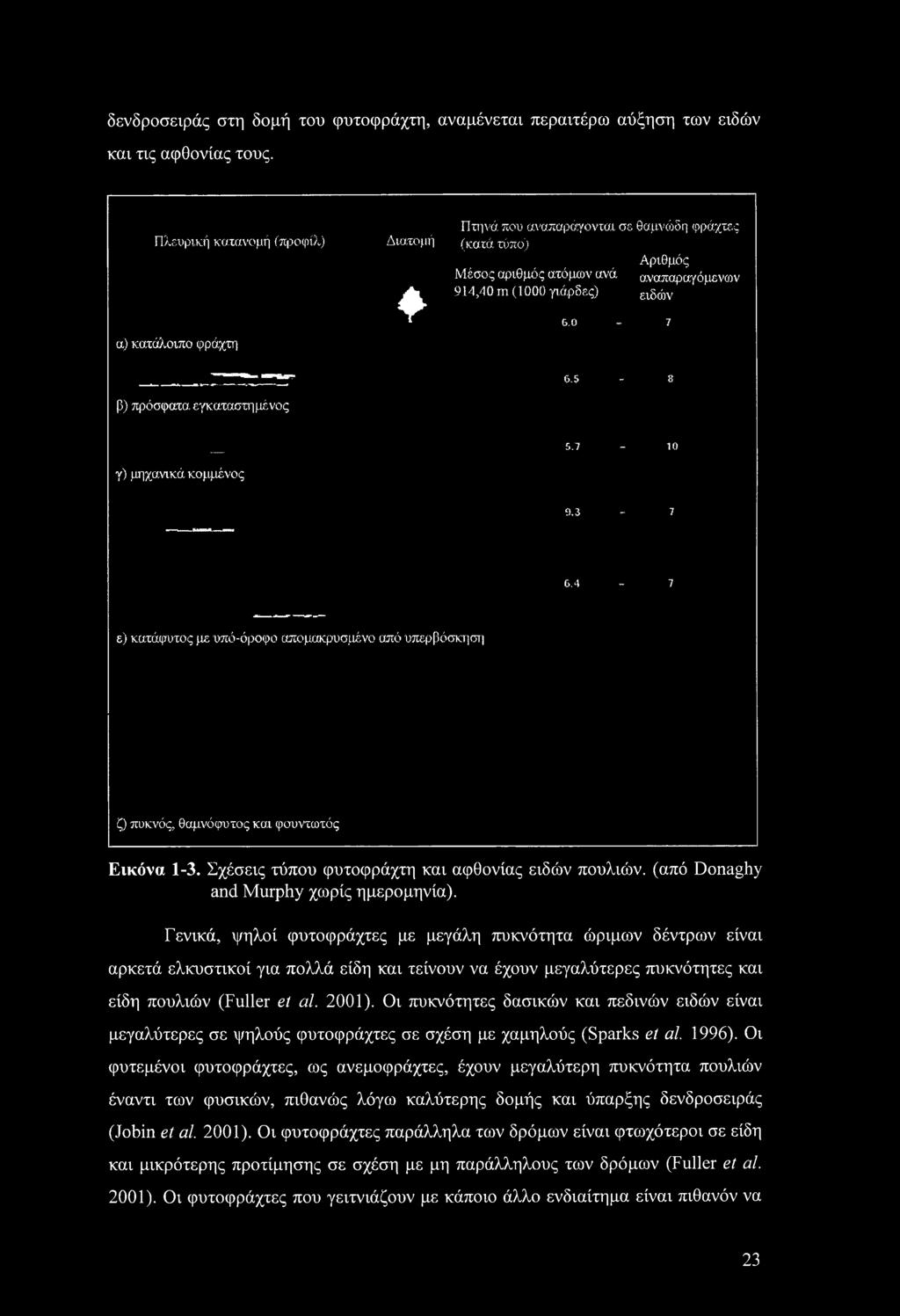 0-7 β) πρόσφατα εγκαταστημένος 6.5-8 γ) μηχανικά κομμένος 5.7 - ίο 9.3-7 6.4-7 ε) κατάφυτος με υπό-όροφο απομακρυσμένο από υπερβόσκηση ζ) πυκνός, θαμνόφυτος και φουντωτός Εικόνα 1-3.