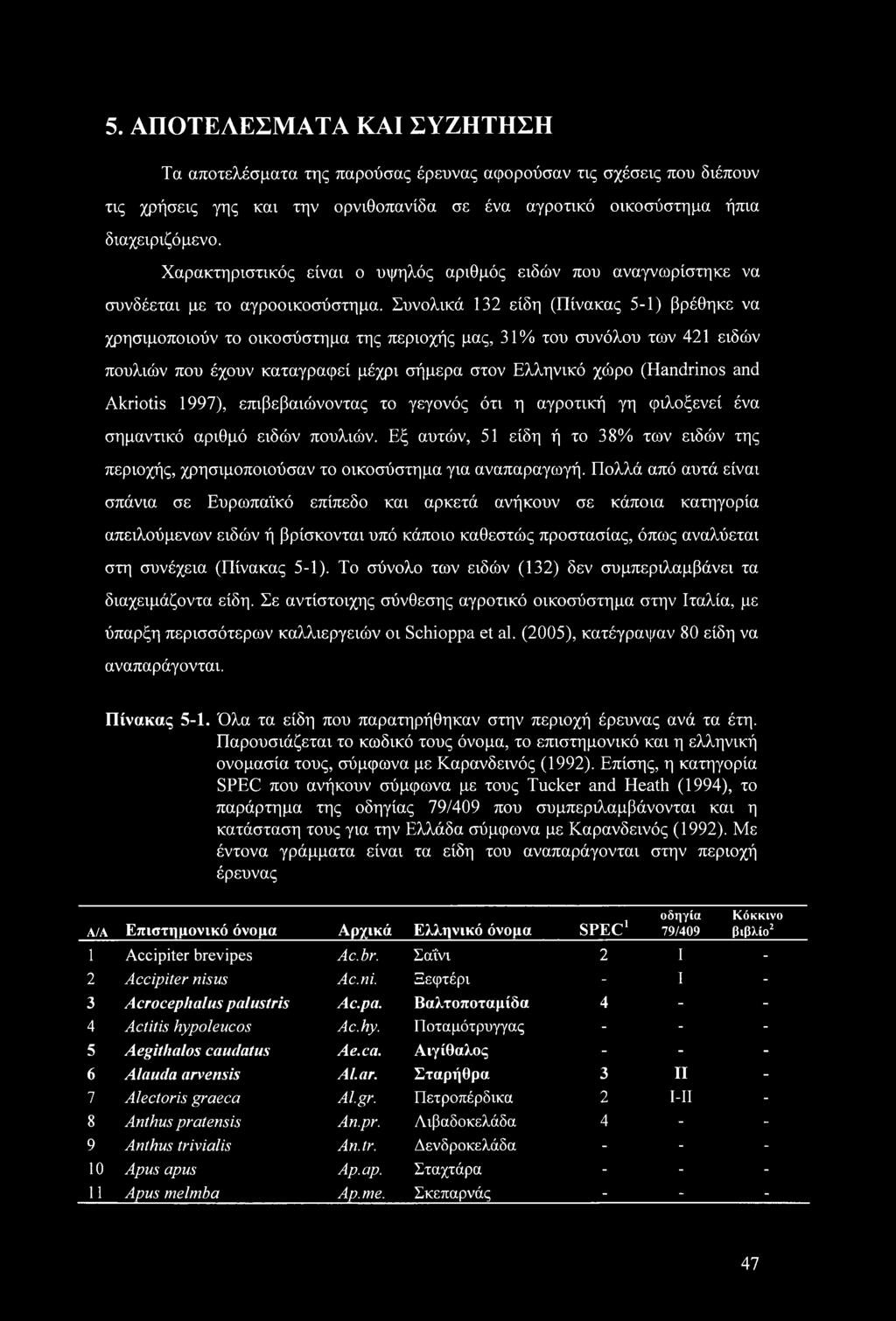 5. ΑΠΟΤΕΛΕΣΜΑΤΑ ΚΑΙ ΣΥΖΗΤΗΣΗ Τα αποτελέσματα της παρούσας έρευνας αφορούσαν τις σχέσεις που διέπουν τις χρήσεις γης και την ορνιθοπανίδα σε ένα αγροτικό οικοσύστημα ήπια διαχειριζόμενο.