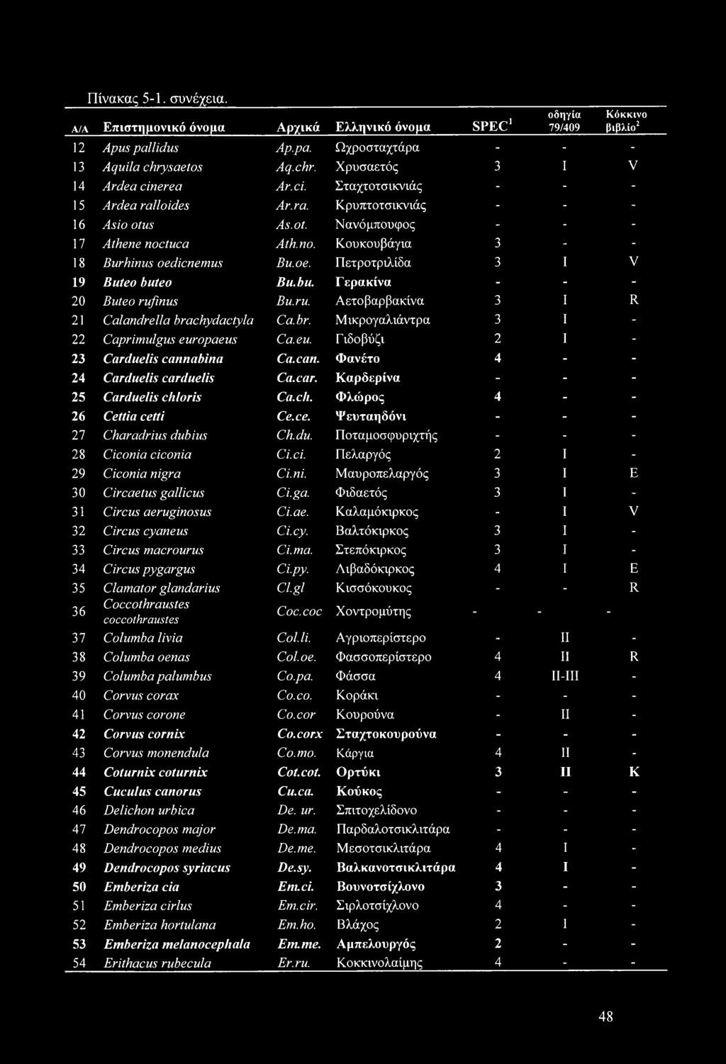 icnemus Bu.oe. Πετροτριλίδα 3 I V 19 Buteo buteo Bu.bu. Γερακίνα - - - 20 Buteo rufinus Bu.ru. Αετοβαρβακίνα 3 1 R 21 Calandrella brachydactyla Ca. br. Μικρογαλιάντρα 3 I - 22 Caprimulgus europaeus Ca.