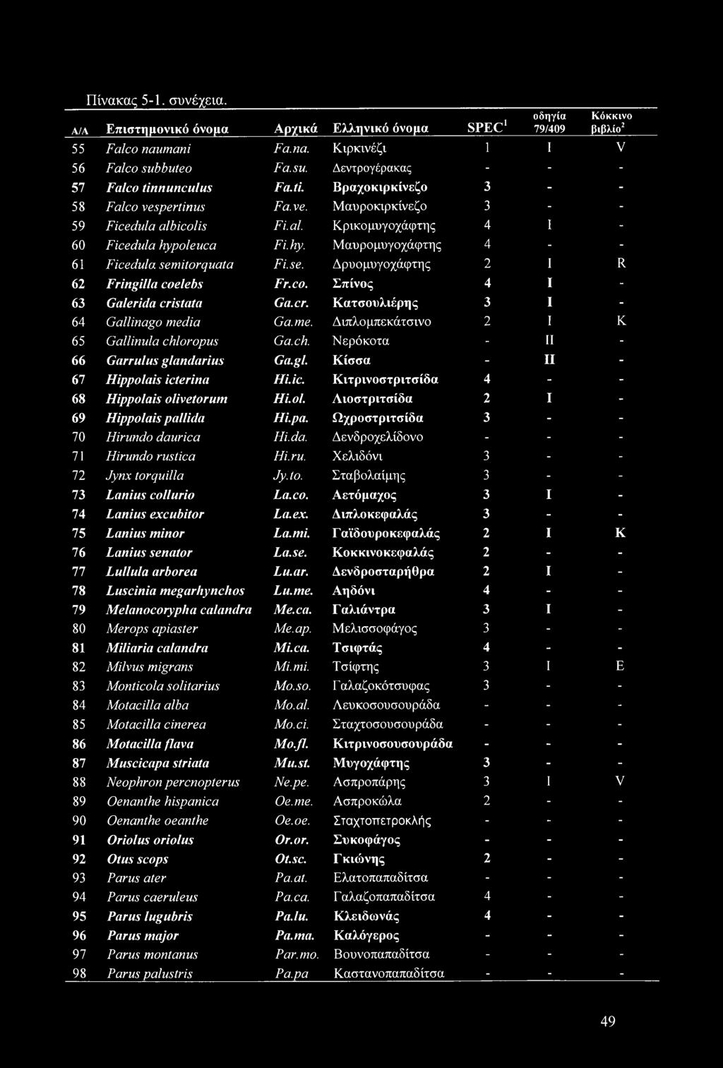 Πίνακας 5-1. συνέχεια. Α/Α Επιστημονικό όνομα Αρχικά Ελληνικό όνομα SPEC1 οδηγία 79/409 Κόκκινο βιβλίο2 55 Falco naumani Fa.na. Κιρκινέζι 1 I V 56 Falco sub