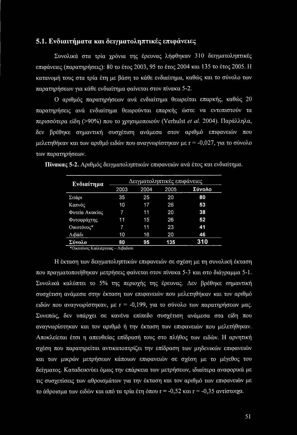 5.1. Ενδιαιτήματα και δειγματοληπτικές επιφάνειες Συνολικά στα τρία χρόνια της έρευνας λήφθηκαν 310 δειγματοληπτικές επιφάνειες (παρατηρήσεις): 80 το έτος 2003, 95 το έτος 2004 και 135 το έτος 2005.