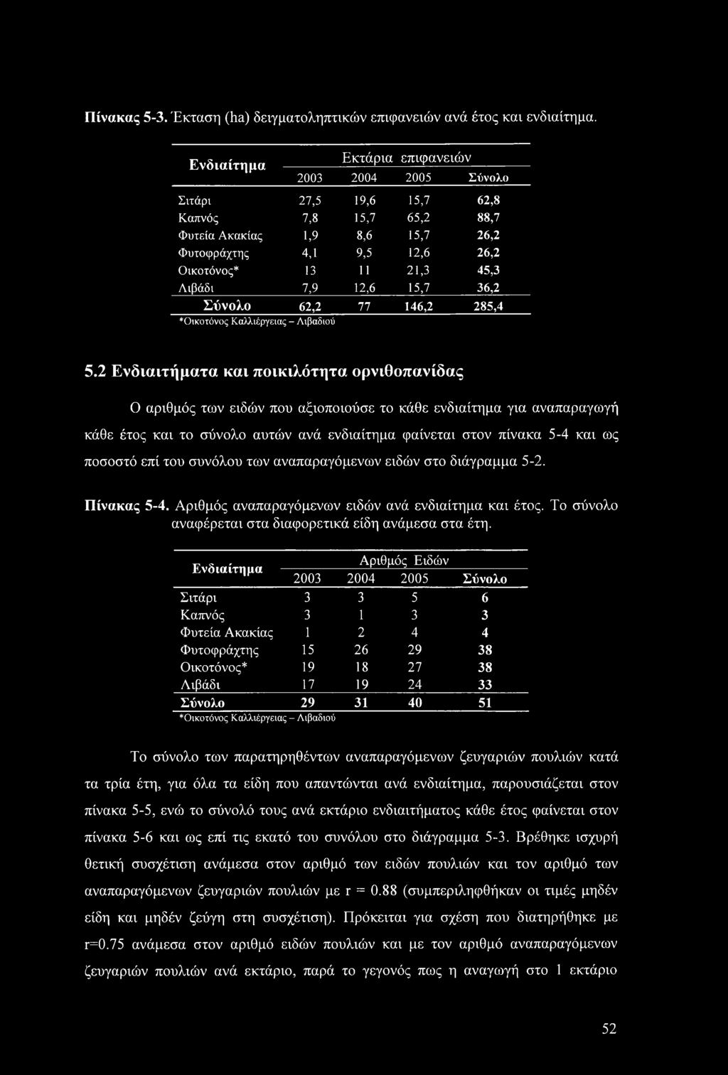 Λιβάδι 7,9 12,6 15,7 36,2 Σύνολο 62,2 77 146,2 285,4 *Οικοτόνος Καλλιέργειας - Λιβαδιού 5.