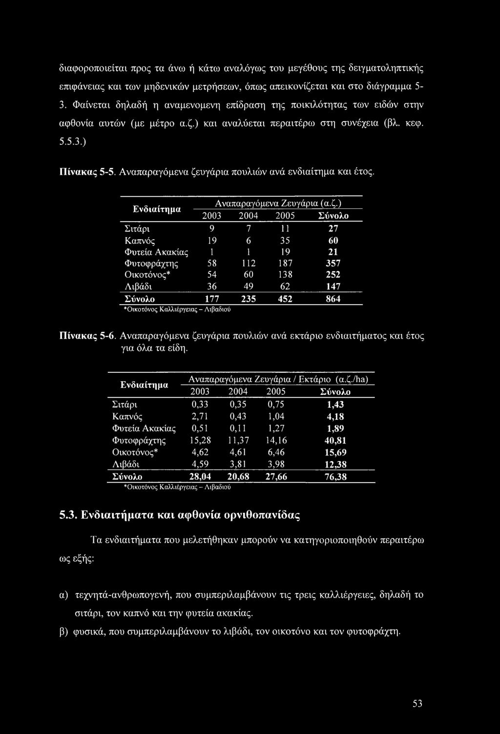 διαφοροποιείται προς τα άνω ή κάτω αναλόγως του μεγέθους της δειγματοληπτικής επιφάνειας και των μηδενικών μετρήσεων, όπως απεικονίζεται και στο διάγραμμα 5-3.