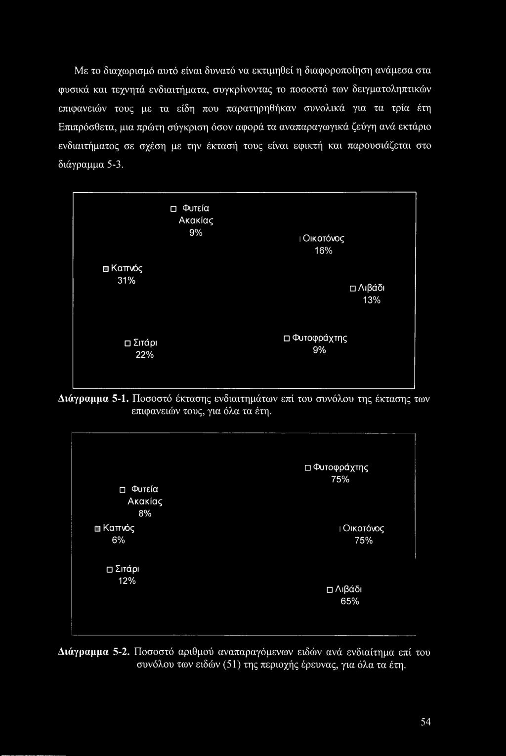 Φυτεία Ακακίας 9% I Οικοτόνος 16% Καπνός 31% Λιβάδι 13% Σιτάρι 22% Φυτοφράχτης 9% Διάγραμμα 5-1. Ποσοστό έκτασης ενδιαιτημάτων επί του συνόλου της έκτασης των επιφανειών τους, για όλα τα έτη.