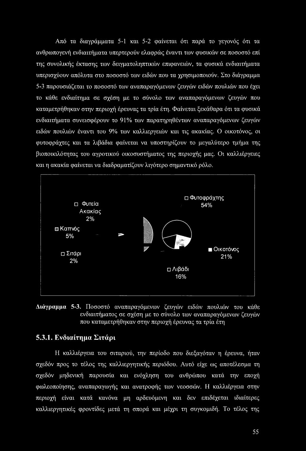 Στο διάγραμμα 5-3 παρουσιάζεται το ποσοστό των αναπαραγόμενων ζευγών ειδών πουλιών που έχει το κάθε ενδιαίτημα σε σχέση με το σύνολο των αναπαραγόμενων ζευγών που καταμετρήθηκαν στην περιοχή έρευνας