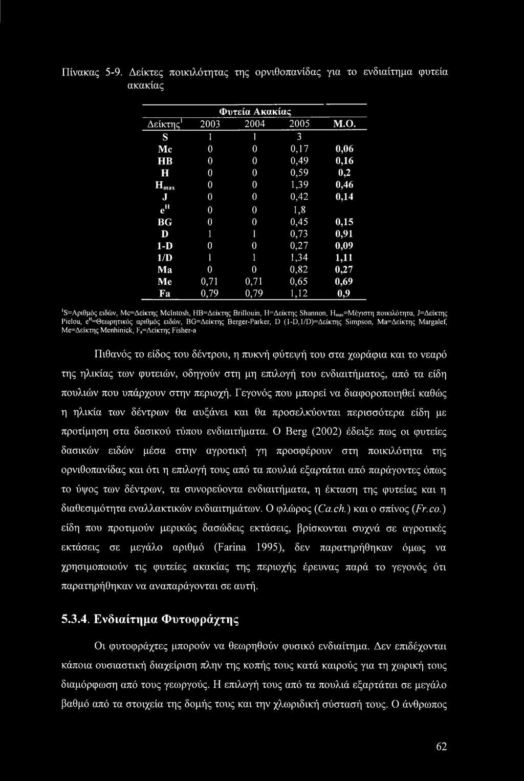 Πίνακας 5-9. Δείκτες ποικιλότητας της ορνιθοπανίδας για το ενδιαίτημα φυτεία ακακίας Φυτεία Ακακίας Δείκτης1 2003 2004 2005 M.O.