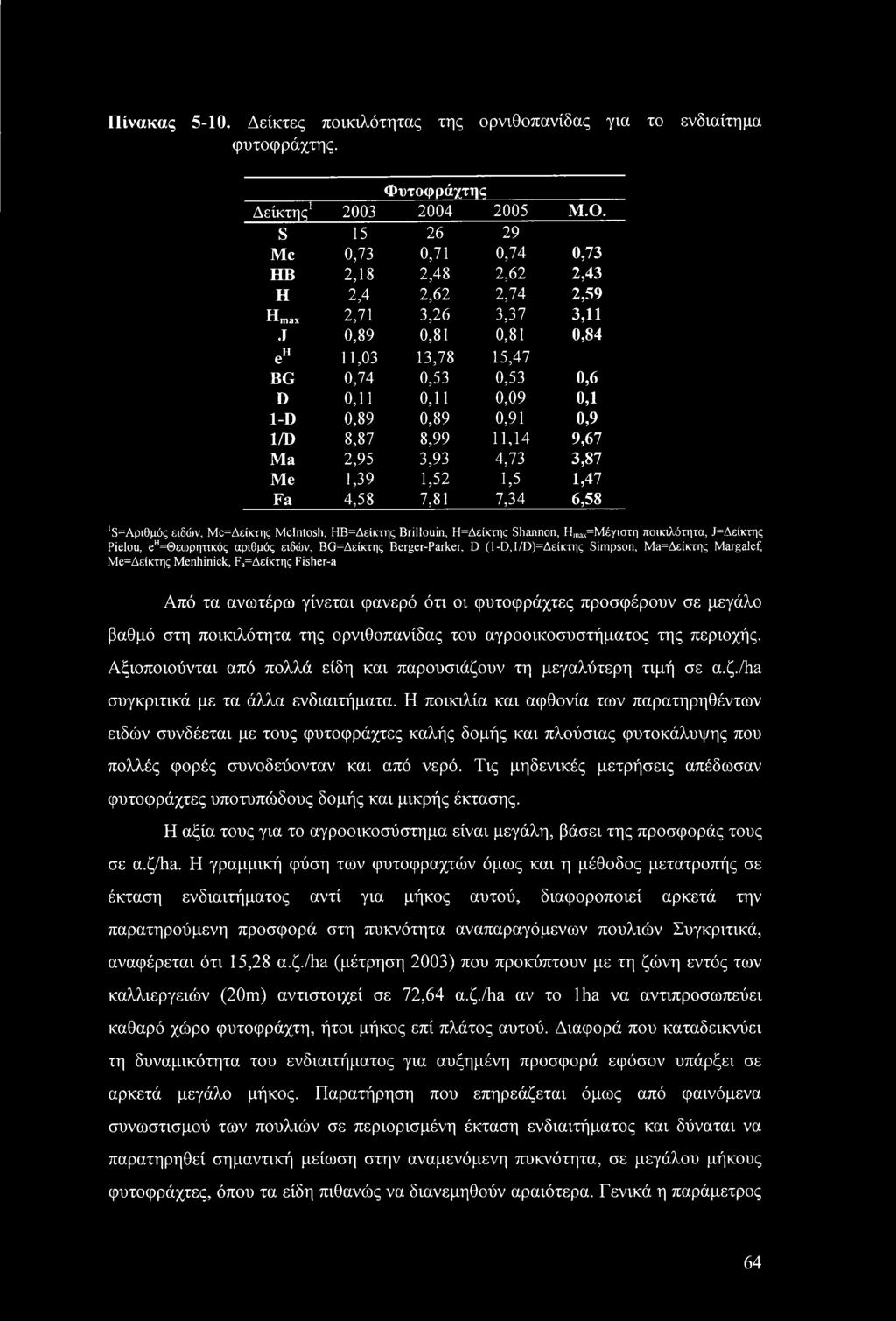 Πίνακας 5-10. Δείκτες ποικιλότητας της ορνιθοπανίδας για το ενδιαίτημα φυτοφράχτης. Φυτοφράχτης Δείκτης1 2003 2004 2005 M.O.