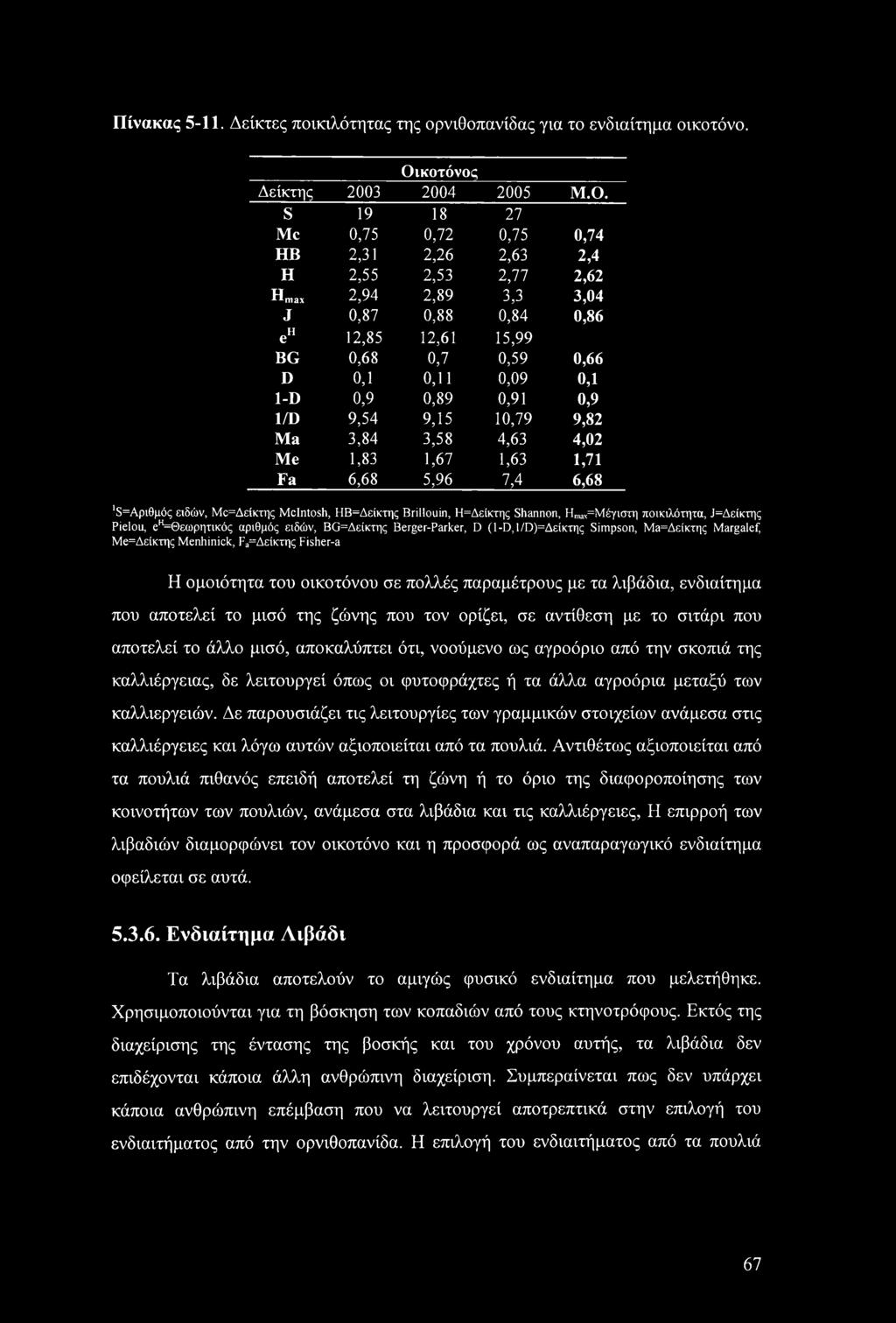 0,91 0,9 1/D 9,54 9,15 10,79 9,82 Ma 3,84 3,58 4,63 4,02 Me 1,83 1,67 1,63 1,71 Fa 6,68 5,96 7,4 6,68 '5=Αριθμός ειδών, Μο=Δείκτης McIntosh, ΗΒ=Δείκτης Brillouin, Η=Δείκτης Shannon, Ηη^Μέγιστη