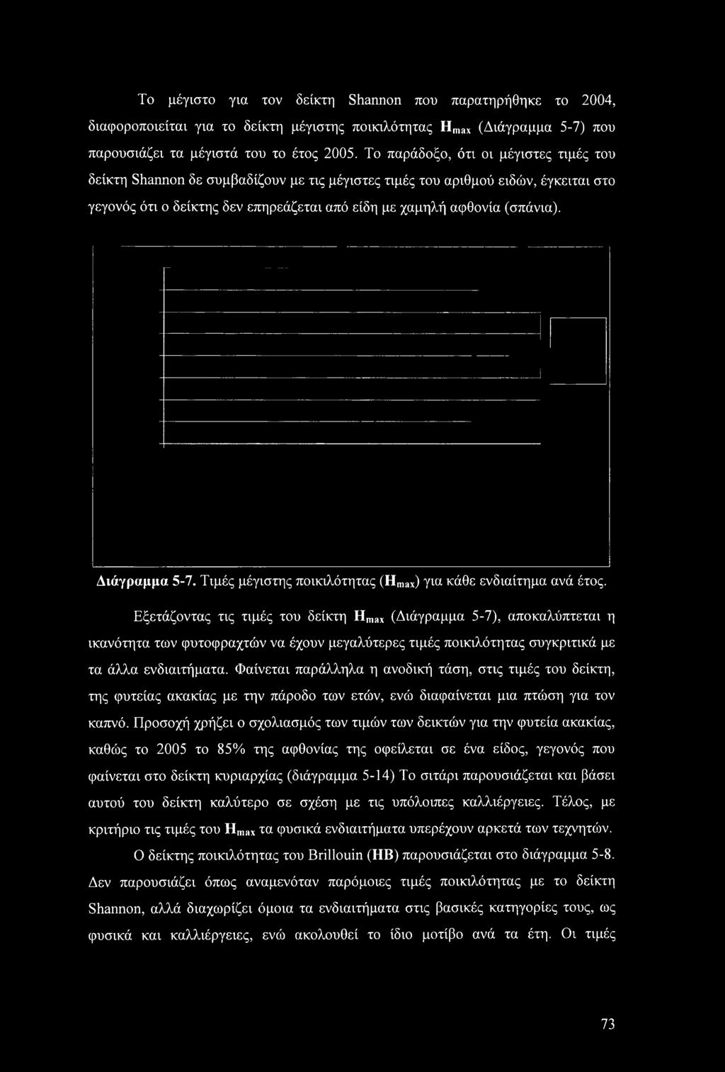 Το μέγιστο για τον δείκτη Shannon που παρατηρήθηκε το 2004, διαφοροποιείται για το δείκτη μέγιστης ποικιλότητας Hmax (Διάγραμμα 5-7) που παρουσιάζει τα μέγιστά του το έτος 2005.