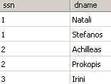 Β) Stored Procedures σε TSQL (Sprocµε ΠαράµετροΕισόδου) Παράδειγµα Sproc: Βρες όλα τα name, dependent name