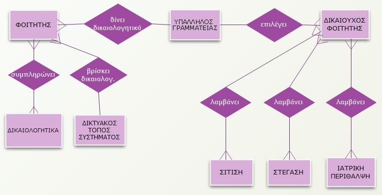 Δηθόλα 32 ΟΓ ιεηηνπξγηώλ θνηηεηηθήο κέξηκλαο 4. Λεηηνπξγηθέο πξνδηαγξαθέο 4.1 Γενική περιγραφή Ξαξαπάλσ έρεη γίλεη αλαιπηηθή πεξηγξαθή ησλ απαηηήζεσλ ησλ ρξεζηψλ.