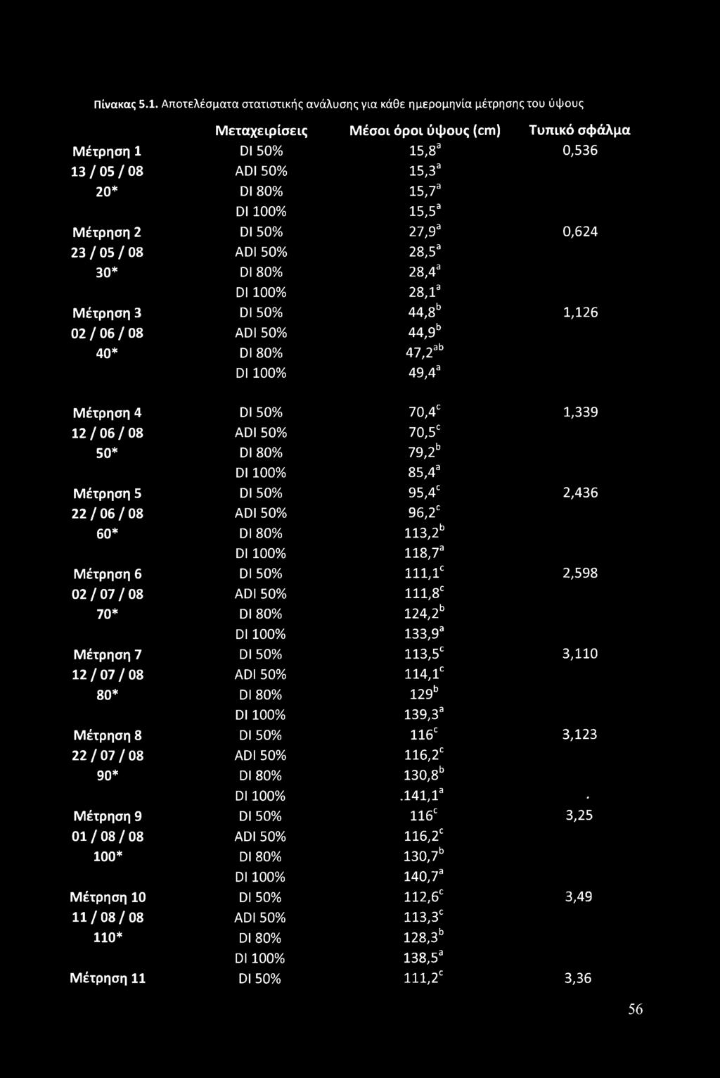 96,2C 60* DI 80% 113,2b DI 100% 118,7a Μέτρηση 6 DI 50% lll,lc 2,598 02 / 07 / 08 ADI 50% 111,8C 70* DI 80% 124,2b DI 100% 133,9a Μέτρηση 7 DI 50% 113,5C 3,110 12 / 07 / 08