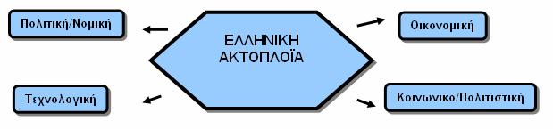 ΜΕΡΟΣ ΠΡΩΤΟ ΚΕΦΑΛΑΙΟ 2 - ΔΙΑΓΝΩΣΤΙΚΗ ΑΝΑΛΥΣΗ ΕΞΩΤΕΡΙΚΟΥ ΠΕΡΙΒΑΛΛΟΝΤΟΣ Στο παρόν κεφάλαιο, θα γίνει μία ανάλυση του γενικού (μάκρο) εξωτερικού περιβάλλοντος της ελληνικής ακτοπλοΐας, του χώρου όπου η
