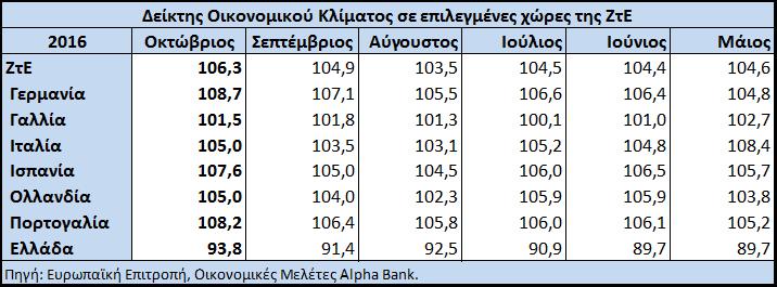 Σημειώνεται ότι, τα στοιχεία του Σεπτεμβρίου αποκαλύπτουν σημαντική απόκλιση της πιστωτικής επέκτασης ανάμεσα στα κράτη-μέλη.