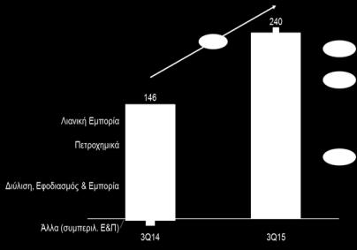 ) και τα αντίστοιχα Κέρδη του εννεάμηνου στα 575 εκατ. παρουσιάζοντας βελτιωμένες επιδόσεις σε όλες τις επιχειρηματικές δραστηριότητες του. υγκρίσιμα EBITDA τριμήνου ανά δραστηριότητα ( εκατ.
