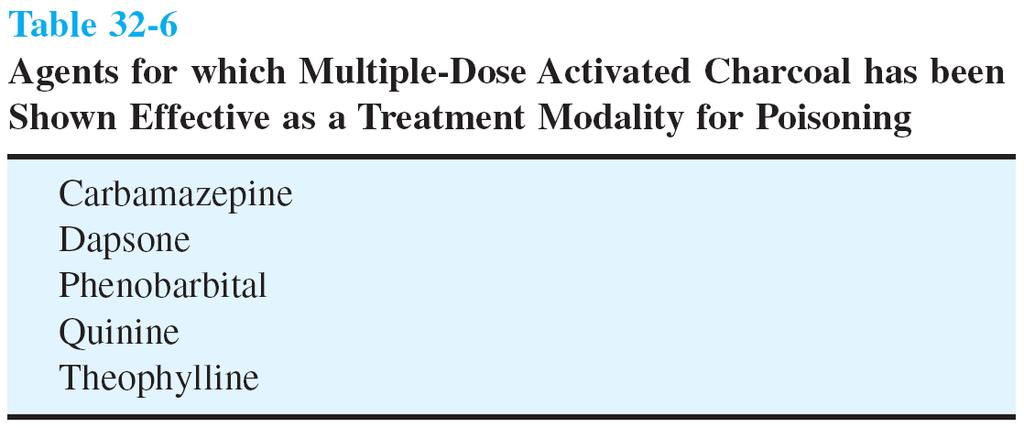 Αύξηση αποβολής τοξίνης 3 MDAC: multiple-dose activated charcoal όταν η τοξίνη χαρακτηρίζεται απο εντεροεντερική η εντεροηπατική κυκλοφορία μεγάλο χρόνο ημιζωής στο πλάσμα