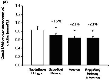 παρέμβαση. Όταν όμως έγινε σύγκριση των μεταβολών των συγκεντρώσεων των TAG σε σχέση με τις αντίστοιχες ομάδες ελέγχου, τότε η διαφορά αυτή εξαλείφθηκε.