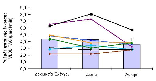 Πίνακας 5.4 Κινητική των VLDL-TAG το πρωί μετά από τις παρεμβάσ εις έλεγχου, δίαιτας και άσκησης (n=8).