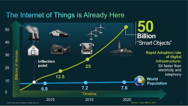 Διαδίκτυο Αντικειμένων (Internet of Things) To Διαδίκτυο Αντικειμένων (Internet of Things, IoT) αποτελείται από διασυνδεδεμένες συσκευές, οχήματα, κτίρια και άλλα αντικείμενα - στα οποία είναι