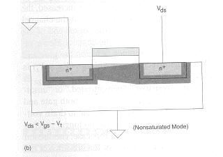 Λειτουργία NMOS Τρανζίστορ Άν V gs > V T, αλλά V ds =0 37 Λειτουργία NMOS