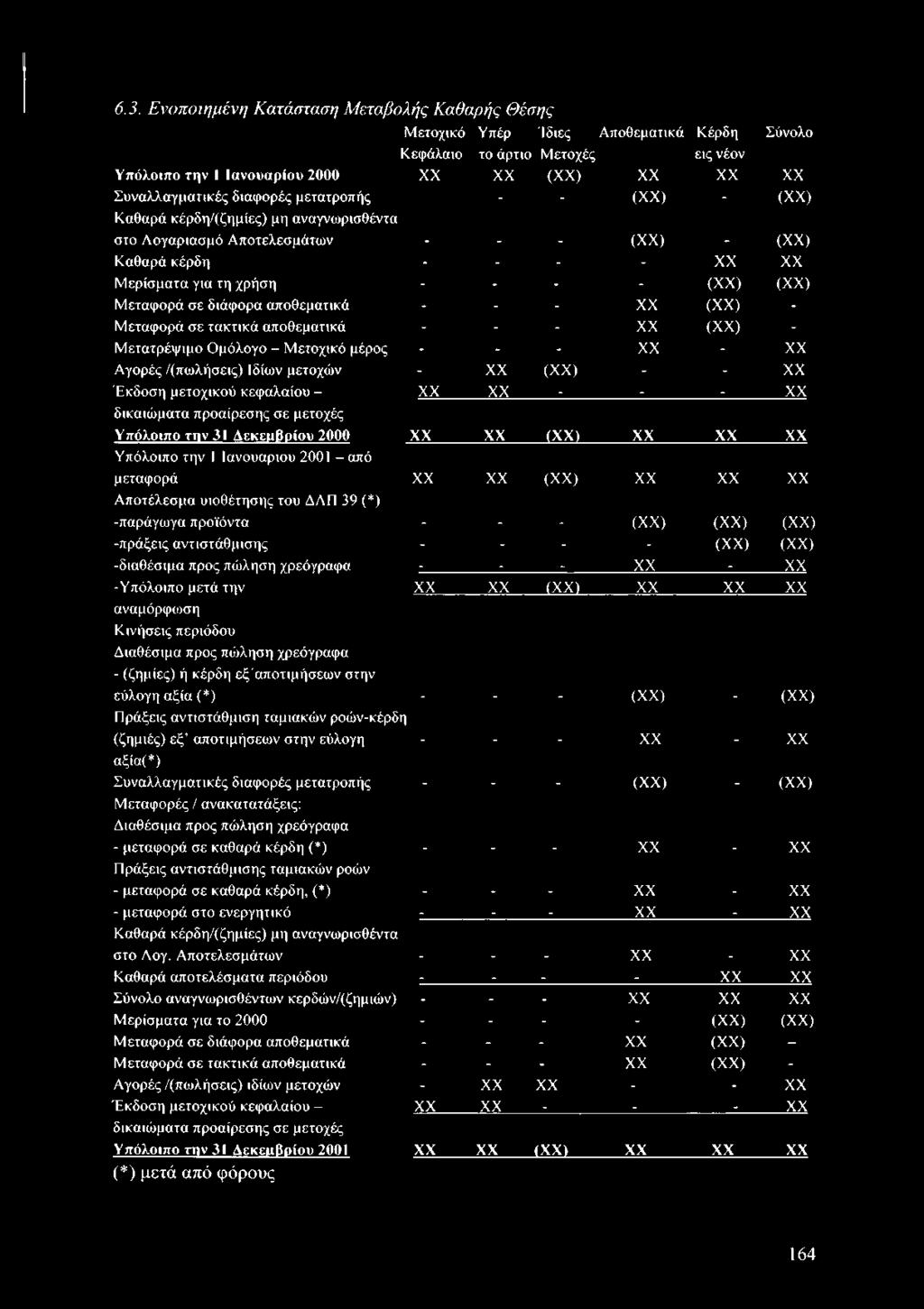 σε διάφορα αποθεματικά - - - XX (XX) - Μεταφορά σε τακτικά αποθεματικά - - - XX (XX) - Μετατρέψιμο Ομόλογο - Μετοχικό μέρος - - - XX - XX Αγορές /(πωλήσεις) Ιδίων μετοχών - XX (XX) - - XX Έκδοση