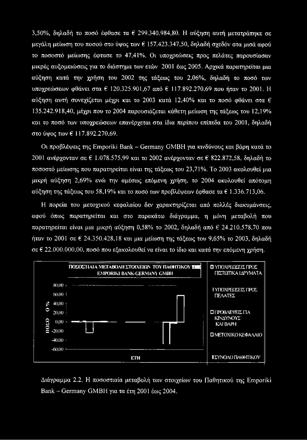 Αρχικά παρατηρείται μια αύξηση κατά την χρήση του 2002 της τάξεως του 2,06%, δηλαδή το ποσό των υποχρεώσεων φθάνει στα 120.325.901,67 από 117.892.270,69 που ήταν το 2001.