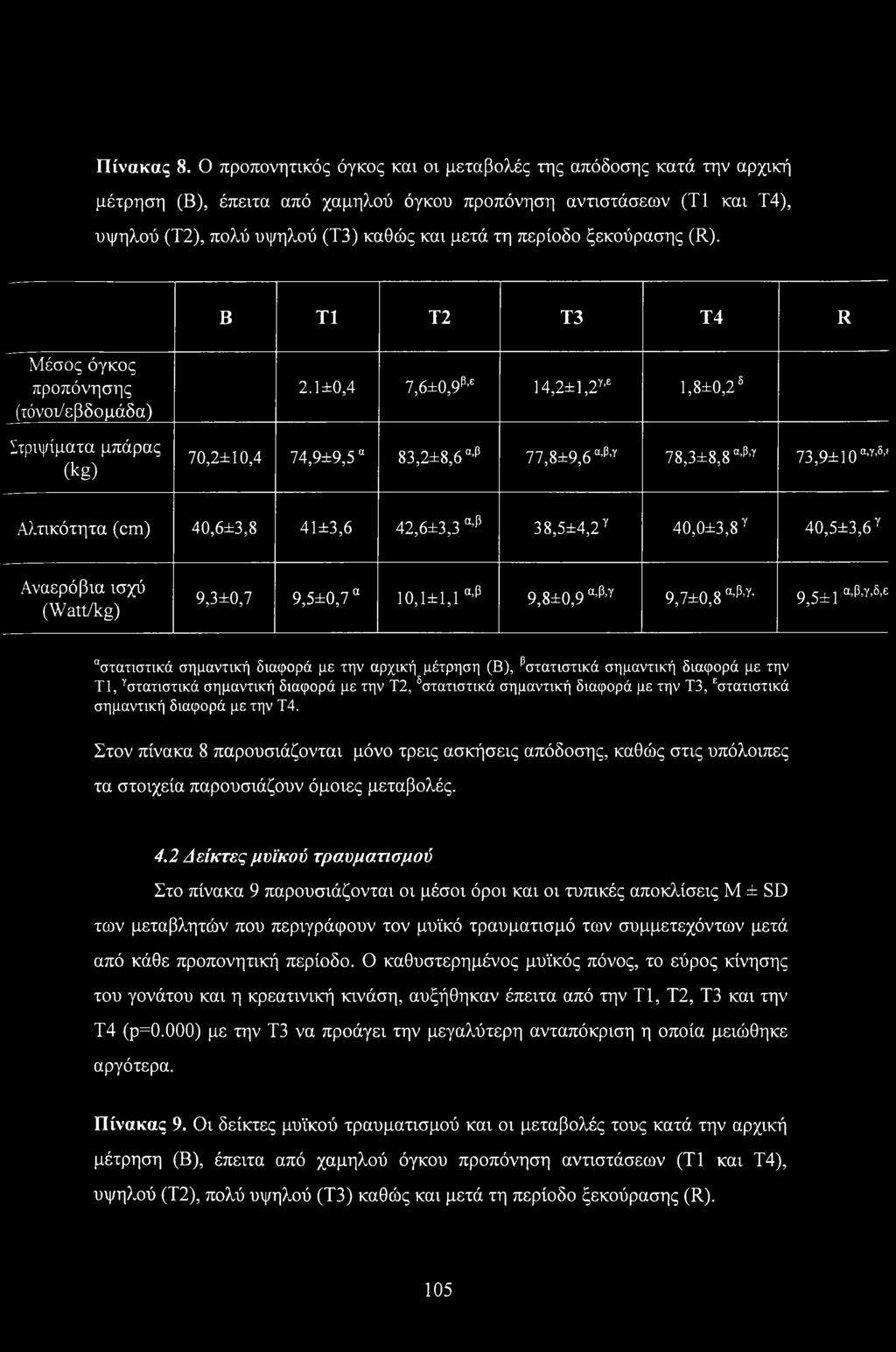 ξεκούρασης (R). Β ΤΙ Τ2 Τ3 Τ4 R Μέσος όγκος προπόνησης (τόνοι/εβδομάδα) Στριψίματα μπάρας (kg) 2.