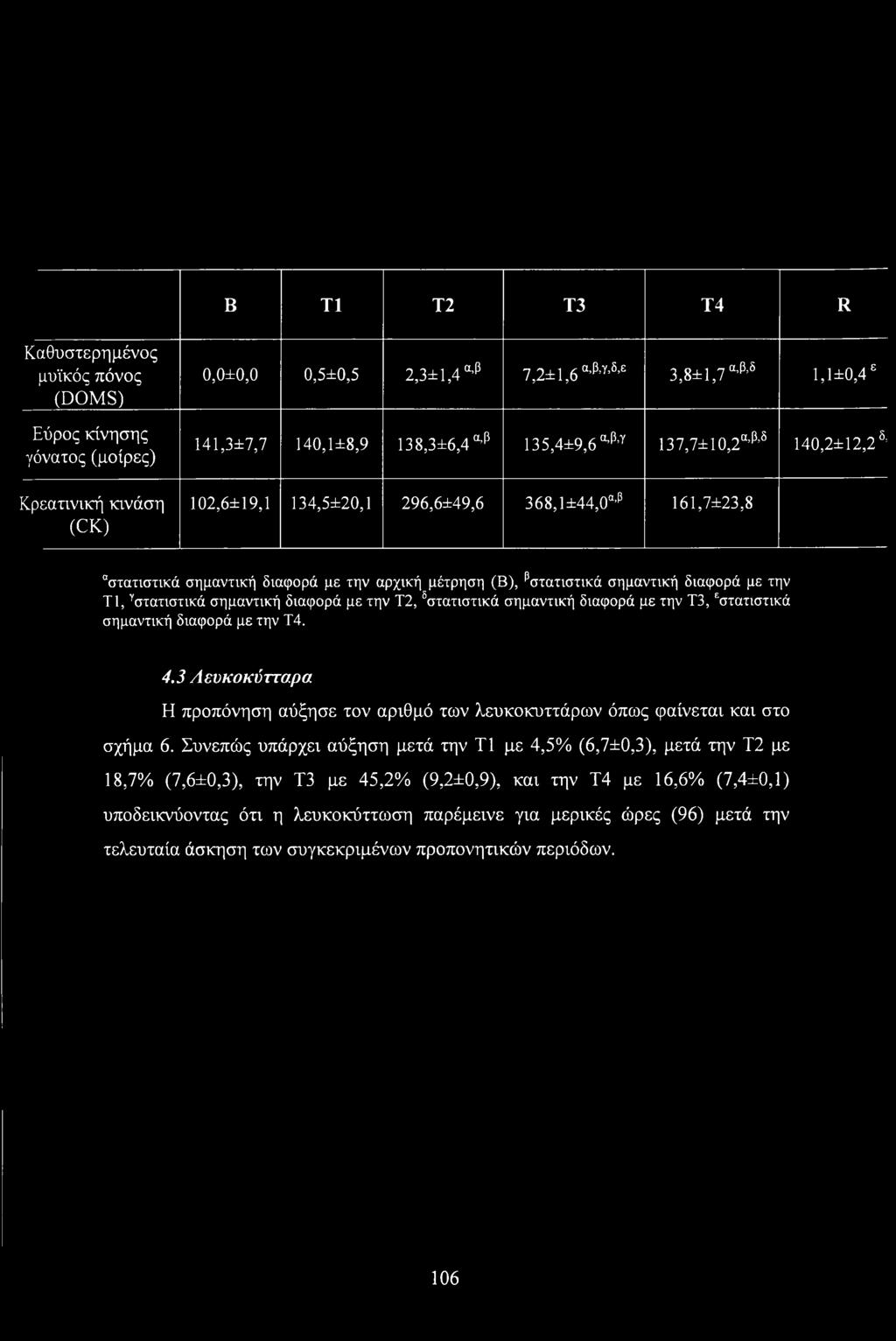 με την ΤΙ, γστατιστικά σημαντική διαφορά με την Τ2, δστατιστικά σημαντική διαφορά με την Τ3, εστατιστικά σημαντική διαφορά με την Τ4. 4.