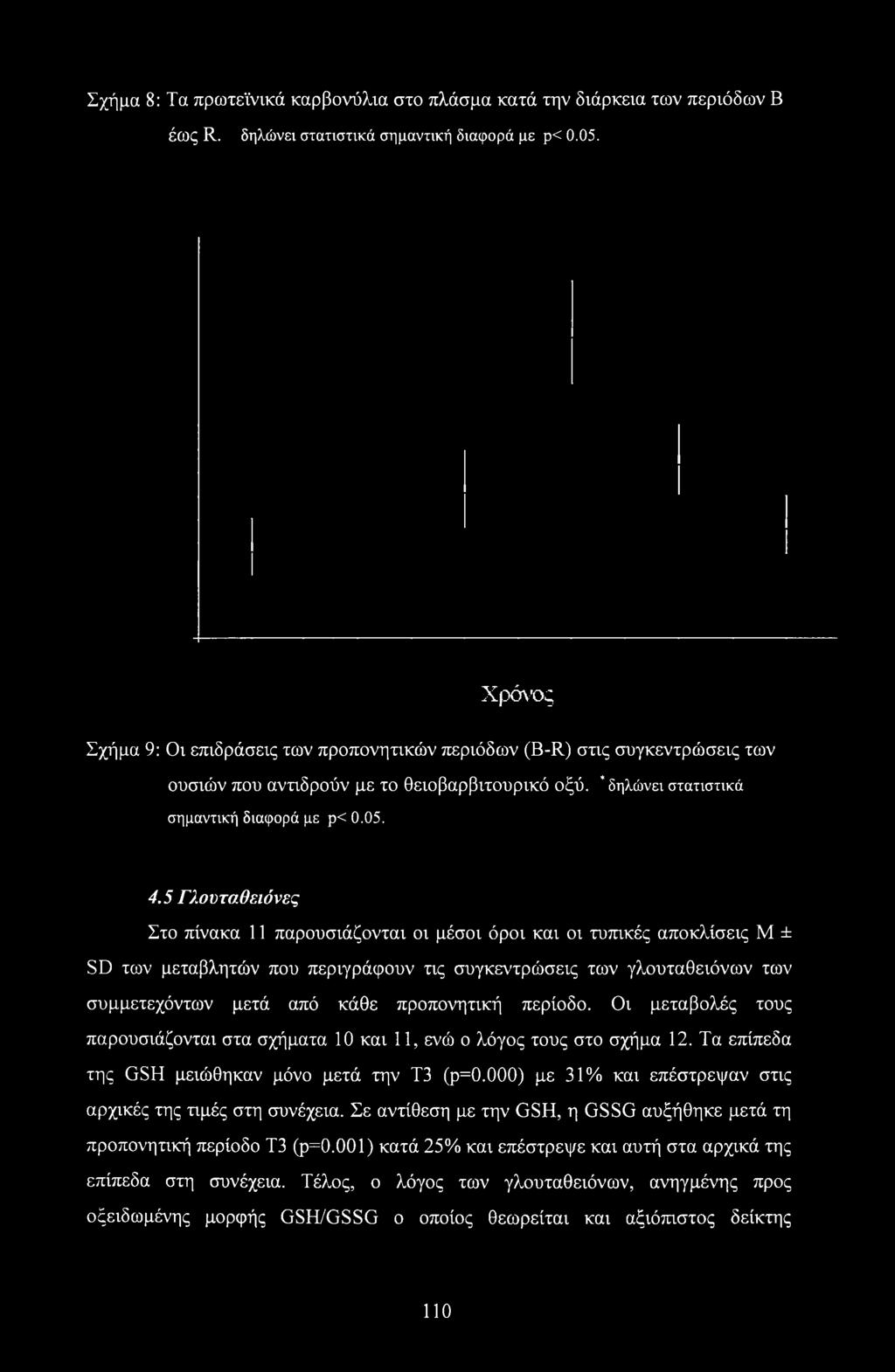 5 Γλουταθειόνες Στο πίνακα 11 παρουσιάζονται οι μέσοι όροι και οι τυπικές αποκλίσεις Μ ± SD των μεταβλητών που περιγράφουν τις συγκεντρώσεις των γλουταθειόνων των συμμετεχόντων μετά από κάθε