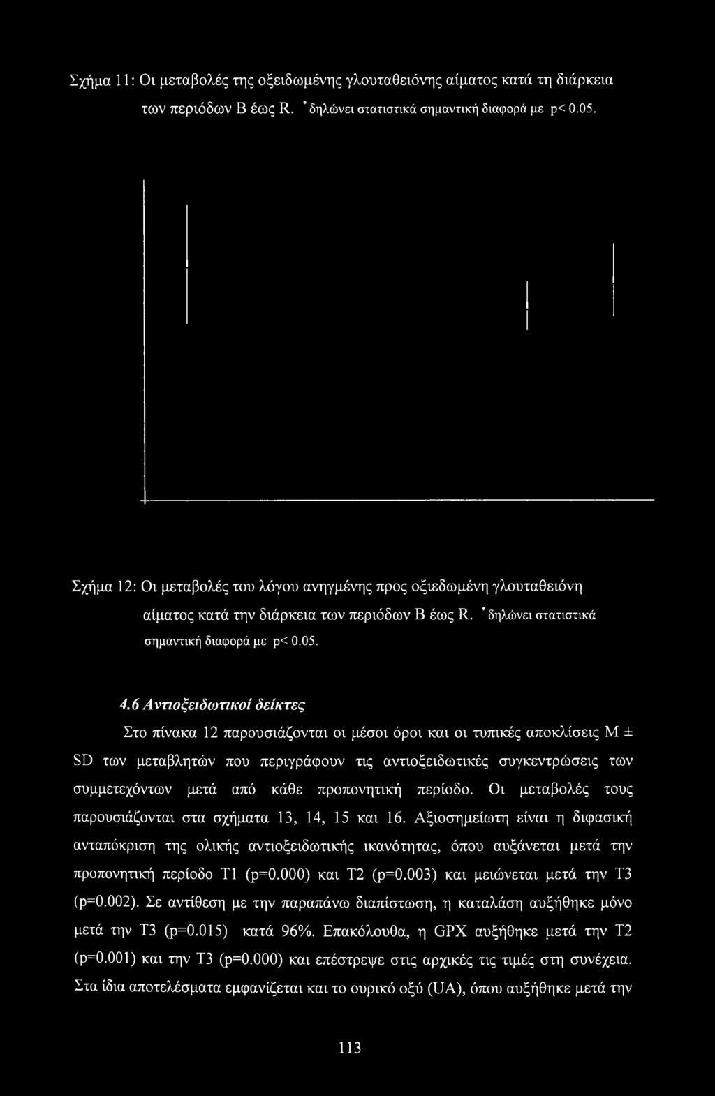 6 Αντιοξειδωτικοί δείκτες Στο πίνακα 12 παρουσιάζονται οι μέσοι όροι και οι τυπικές αποκλίσεις Μ ± SD των μεταβλητών που περιγράφουν τις αντιοξειδωτικές συγκεντρώσεις των συμμετεχόντων μετά από κάθε