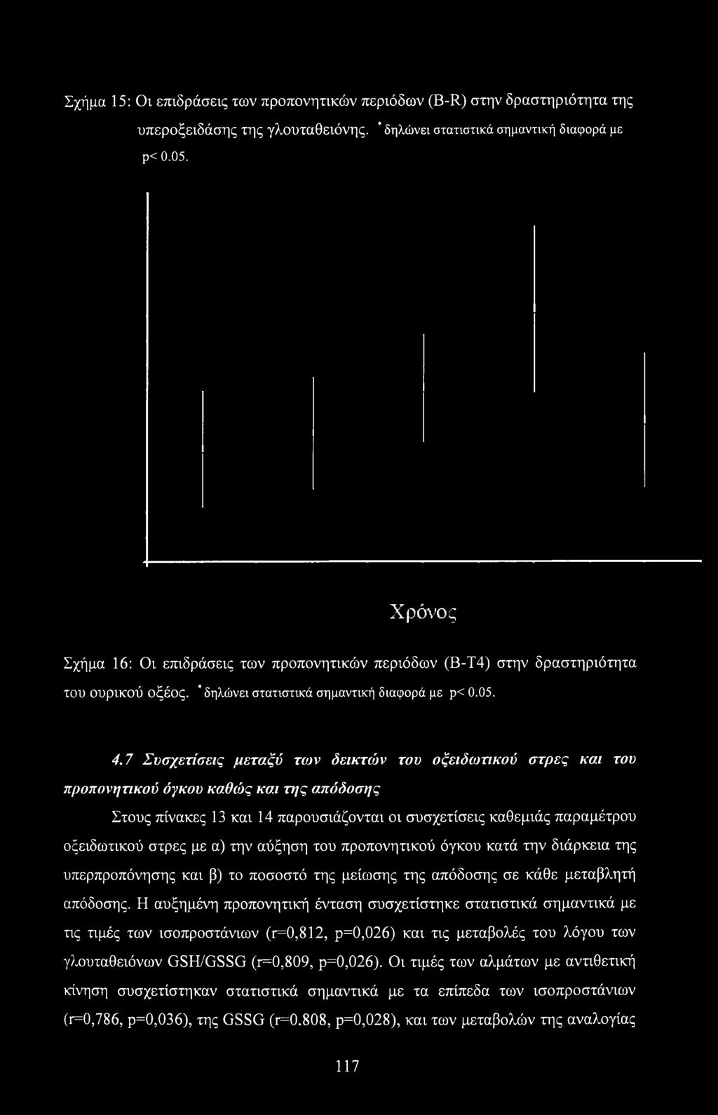 7 Συσχετίσεις μεταξύ των δεικτών του οξειδωτικού στρες και του προπονητικού όγκου καθώς και τΐ]ς απόδοσης Στους πίνακες 13 και 14 παρουσιάζονται οι συσχετίσεις καθεμιάς παραμέτρου οξειδωτικού στρες