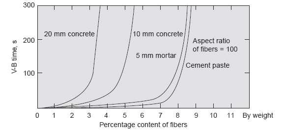 ΘΕΩΡΗΤΙΚΟ ΜΕΡΟΣ 11 σκυροδέματος, μικρή διαφορά, στην περιεκτικότητα σε αέρα, βρέθηκε μεταξύ άοπλου και ινοπλισμένου με 1% κατ όγκο ίνες.