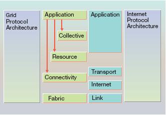 Εικόνα 3. Τα επίπεδα Αρχιτεκτονικής του Grid και η σχέση τους µε την Αρχιτεκτονική πρωτοκόλλων του Internet.