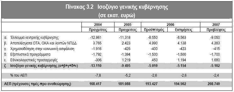 Επεξήγηση Πινάκων: Τακτικά Έσοδα: Τα Τακτικά Έσοδα ταξινομούνται ανά Κ.Α.Ε. (κωδικό αριθμό εσόδου) και χωρίζονται