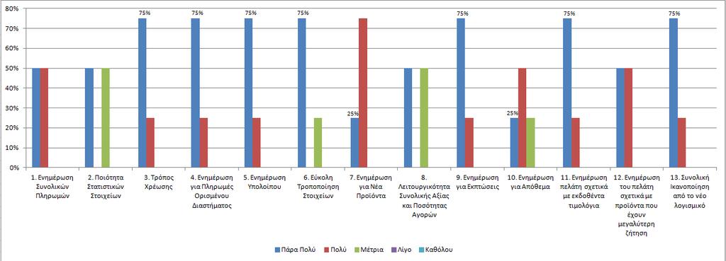 Στην επόμενη εικόνα παρατίθεται ένα διάγραμμα στηλών για σύγκριση των ποσοστών ικανοποίησης των πελατών,