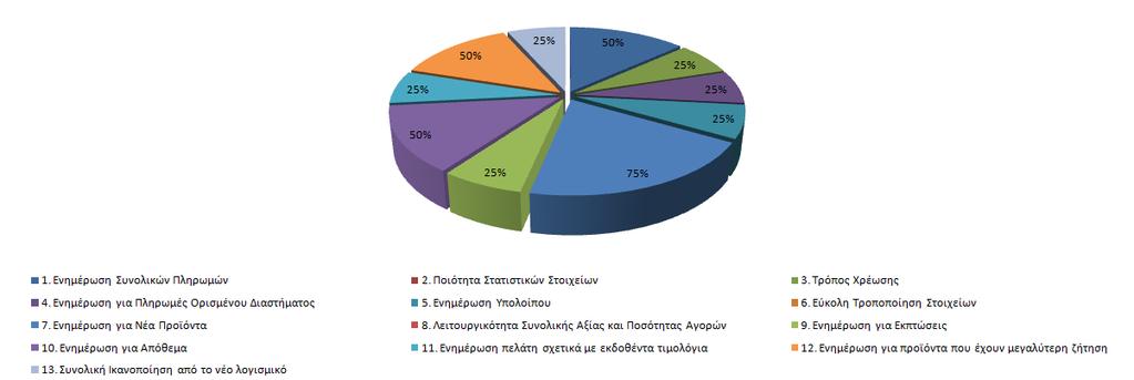 Ακολουθεί διάγραμμα πίτας 3-Δ με τα ποσοστά απαντήσεων στην επιλογή «Πολύ» σχετικά με το βαθμό ικανοποίησης των πελατών: Από το διάγραμμα αυτό εξάγουμε τα ακόλουθα συμπεράσματα: Εικόνα 47-Διάγραμμα